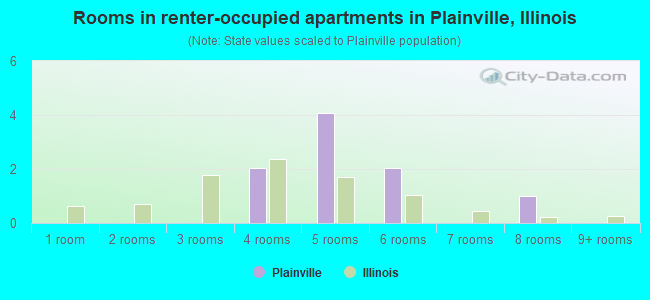 Rooms in renter-occupied apartments in Plainville, Illinois