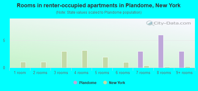 Rooms in renter-occupied apartments in Plandome, New York