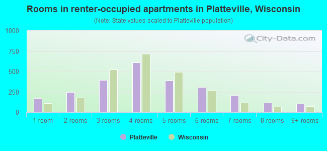 Rooms in renter-occupied apartments in Platteville, Wisconsin