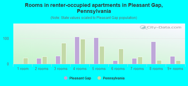 Rooms in renter-occupied apartments in Pleasant Gap, Pennsylvania