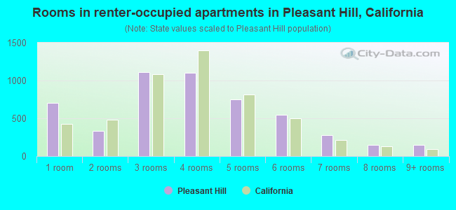 Rooms in renter-occupied apartments in Pleasant Hill, California