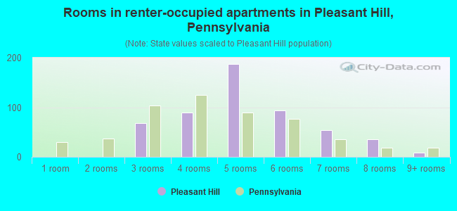 Rooms in renter-occupied apartments in Pleasant Hill, Pennsylvania