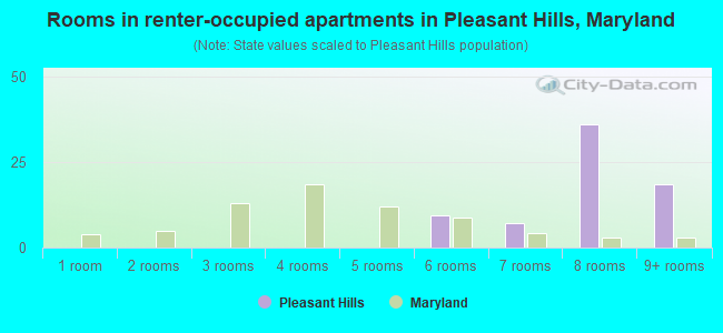 Rooms in renter-occupied apartments in Pleasant Hills, Maryland