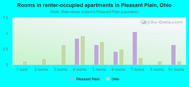 Rooms in renter-occupied apartments in Pleasant Plain, Ohio