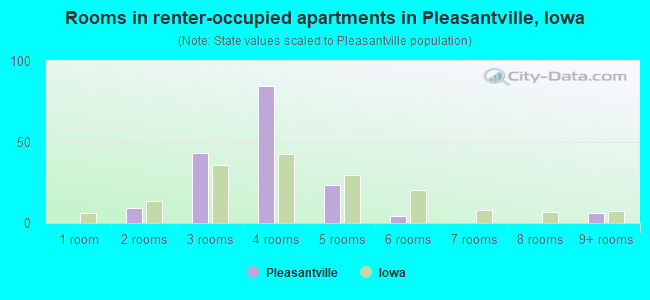 Rooms in renter-occupied apartments in Pleasantville, Iowa