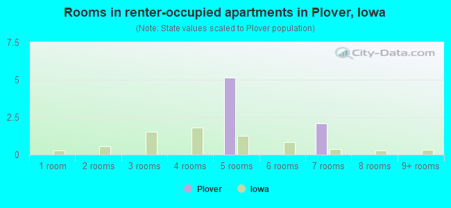 Rooms in renter-occupied apartments in Plover, Iowa
