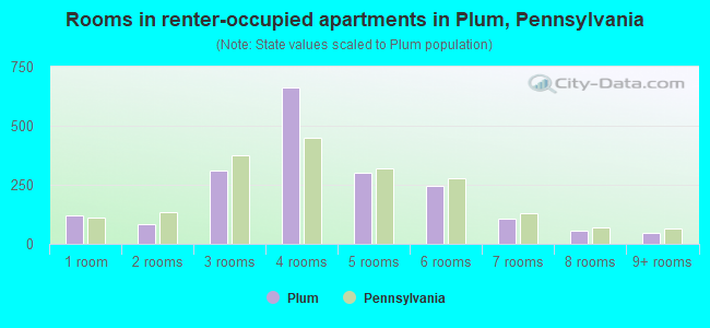 Rooms in renter-occupied apartments in Plum, Pennsylvania
