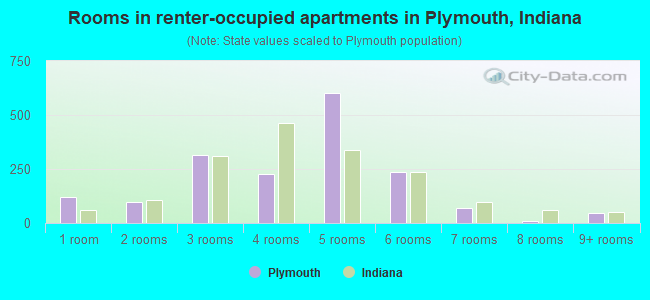 Rooms in renter-occupied apartments in Plymouth, Indiana