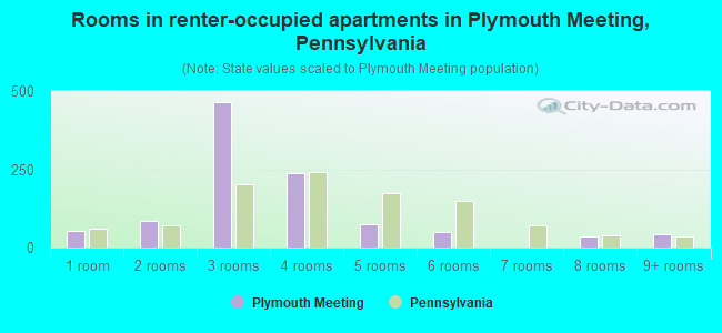 Rooms in renter-occupied apartments in Plymouth Meeting, Pennsylvania