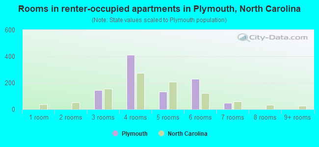 Rooms in renter-occupied apartments in Plymouth, North Carolina