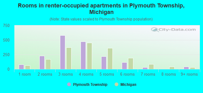 Rooms in renter-occupied apartments in Plymouth Township, Michigan
