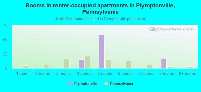 Rooms in renter-occupied apartments in Plymptonville, Pennsylvania