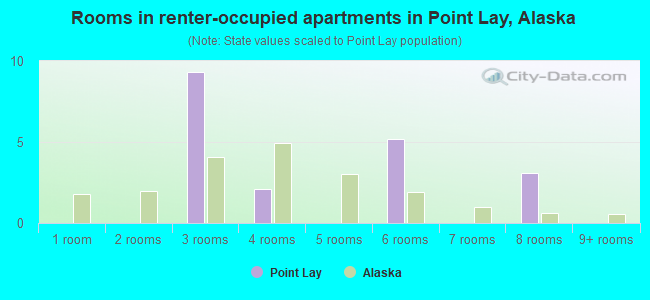 Rooms in renter-occupied apartments in Point Lay, Alaska