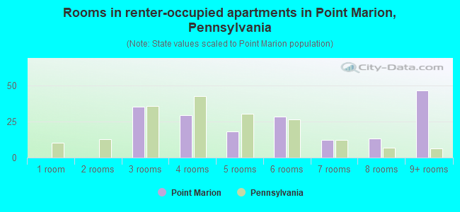 Rooms in renter-occupied apartments in Point Marion, Pennsylvania