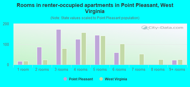 Rooms in renter-occupied apartments in Point Pleasant, West Virginia