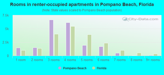 Rooms in renter-occupied apartments in Pompano Beach, Florida
