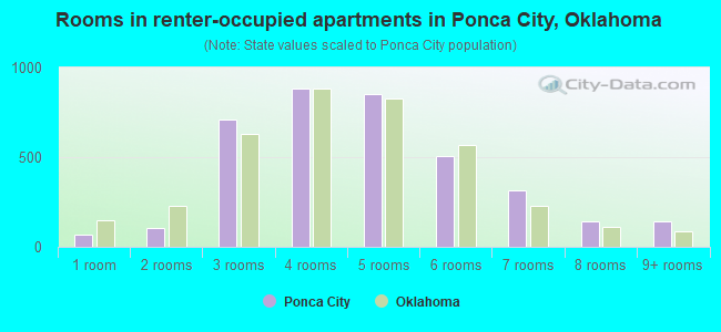 Rooms in renter-occupied apartments in Ponca City, Oklahoma