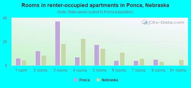 Rooms in renter-occupied apartments in Ponca, Nebraska