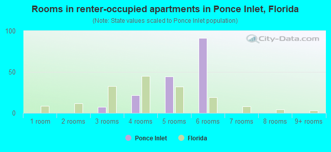 Rooms in renter-occupied apartments in Ponce Inlet, Florida