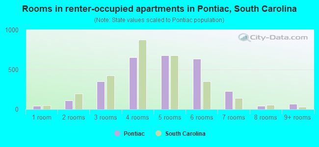 Rooms in renter-occupied apartments in Pontiac, South Carolina