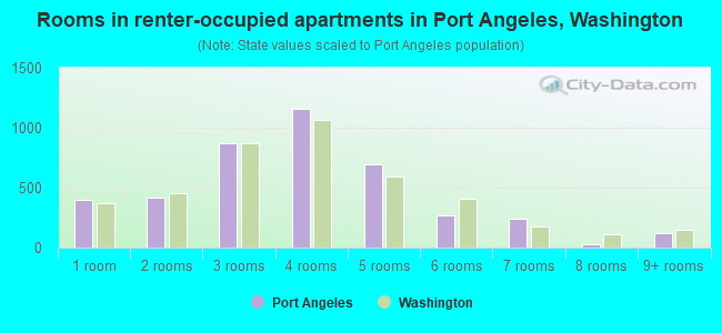 Rooms in renter-occupied apartments in Port Angeles, Washington