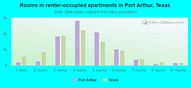 Rooms in renter-occupied apartments in Port Arthur, Texas