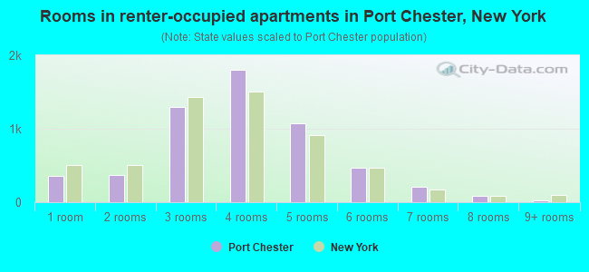 Rooms in renter-occupied apartments in Port Chester, New York