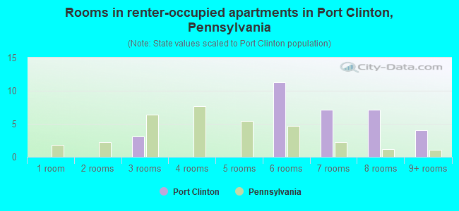 Rooms in renter-occupied apartments in Port Clinton, Pennsylvania