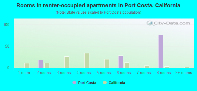 Rooms in renter-occupied apartments in Port Costa, California