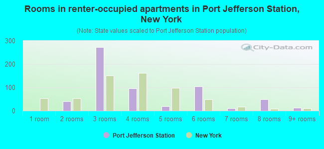 Rooms in renter-occupied apartments in Port Jefferson Station, New York