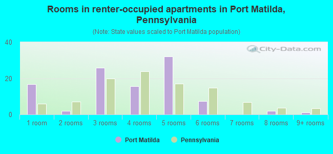 Rooms in renter-occupied apartments in Port Matilda, Pennsylvania