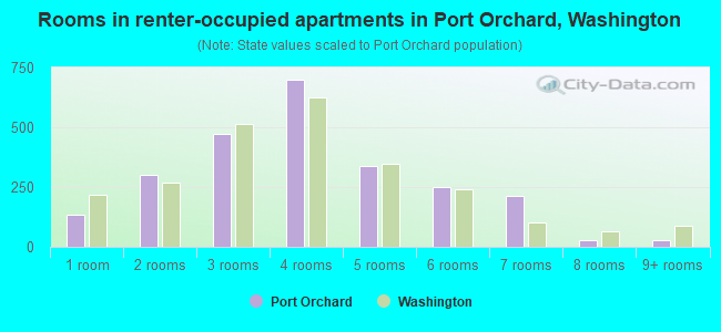 Rooms in renter-occupied apartments in Port Orchard, Washington