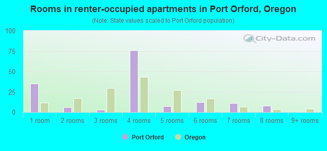 Rooms in renter-occupied apartments in Port Orford, Oregon
