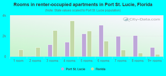 Rooms in renter-occupied apartments in Port St. Lucie, Florida