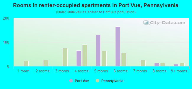 Rooms in renter-occupied apartments in Port Vue, Pennsylvania