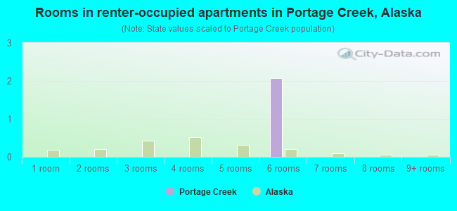 Rooms in renter-occupied apartments in Portage Creek, Alaska
