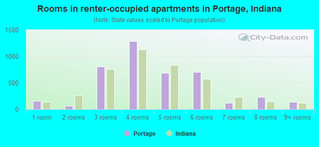 Rooms in renter-occupied apartments in Portage, Indiana