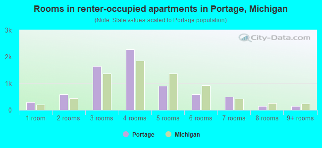 Rooms in renter-occupied apartments in Portage, Michigan