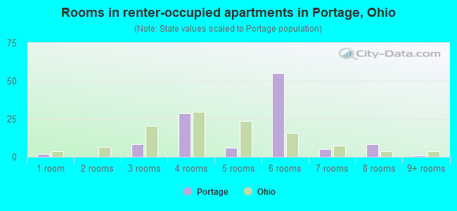 Rooms in renter-occupied apartments in Portage, Ohio