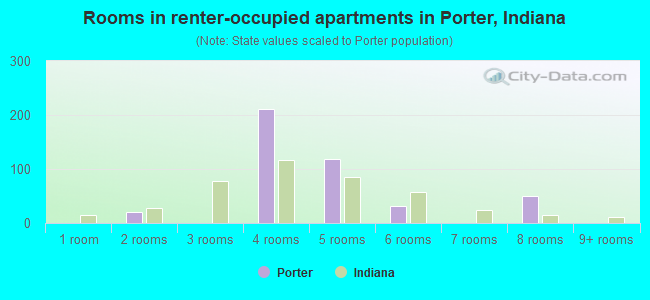 Rooms in renter-occupied apartments in Porter, Indiana