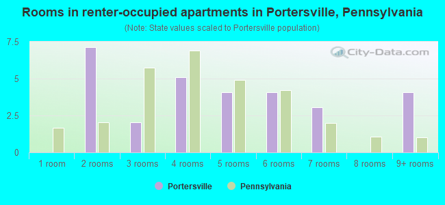 Rooms in renter-occupied apartments in Portersville, Pennsylvania