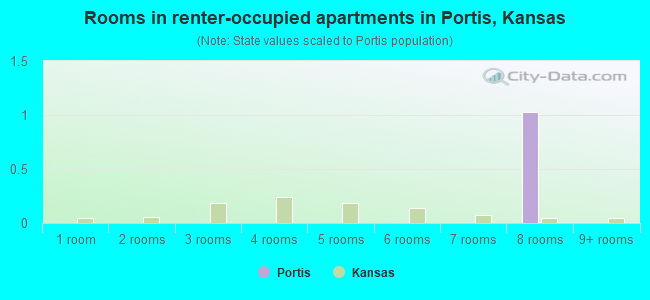 Rooms in renter-occupied apartments in Portis, Kansas