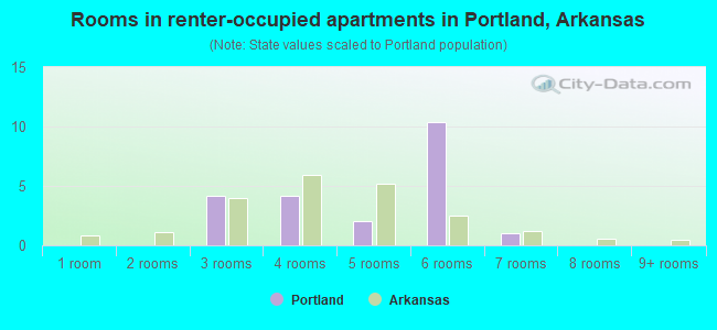 Rooms in renter-occupied apartments in Portland, Arkansas
