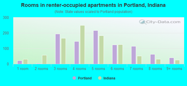 Rooms in renter-occupied apartments in Portland, Indiana