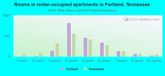 Rooms in renter-occupied apartments in Portland, Tennessee