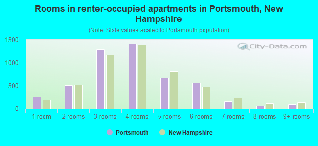 Rooms in renter-occupied apartments in Portsmouth, New Hampshire