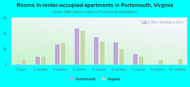 Rooms in renter-occupied apartments in Portsmouth, Virginia