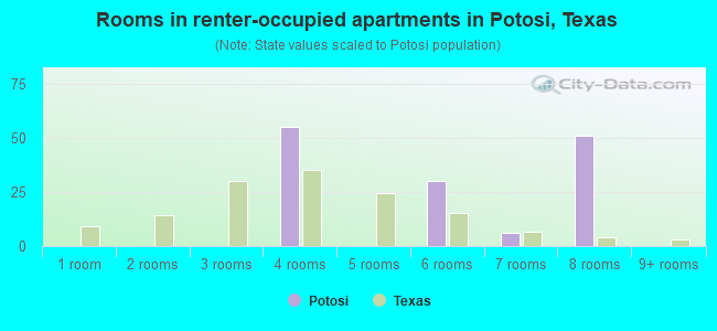 Rooms in renter-occupied apartments in Potosi, Texas