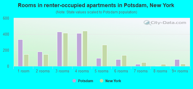 Rooms in renter-occupied apartments in Potsdam, New York