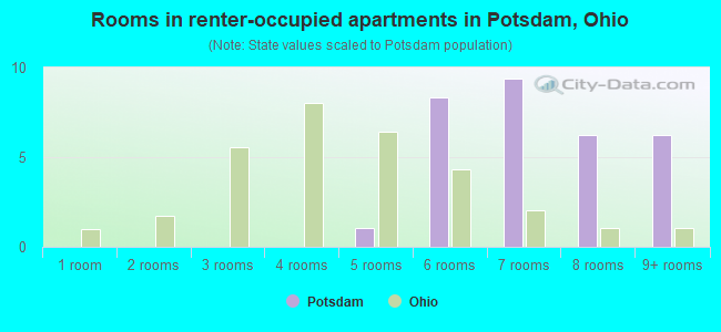 Rooms in renter-occupied apartments in Potsdam, Ohio